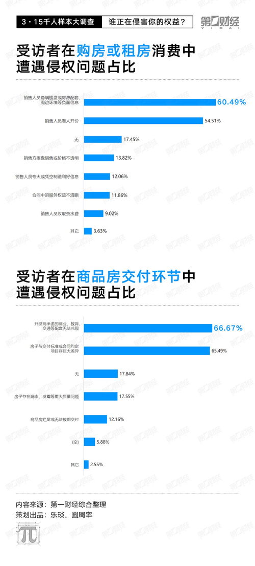 3 15千人样本大调查 线上纠纷占近8成 电子产品 旅游和医美成 重灾区