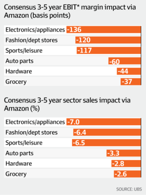 零售 | 亚马逊或令澳洲零售商利润大缩水,这么说夸张吗?